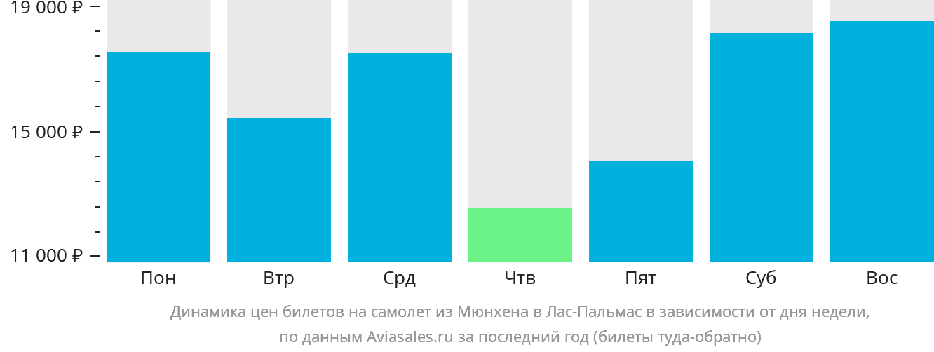 Динамика цен билетов на самолёт из Мюнхена в Лас-Пальмас в зависимости от дня недели