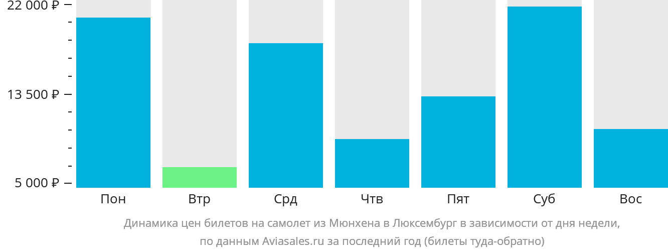 Динамика цен билетов на самолёт из Мюнхена в Люксембург в зависимости от дня недели