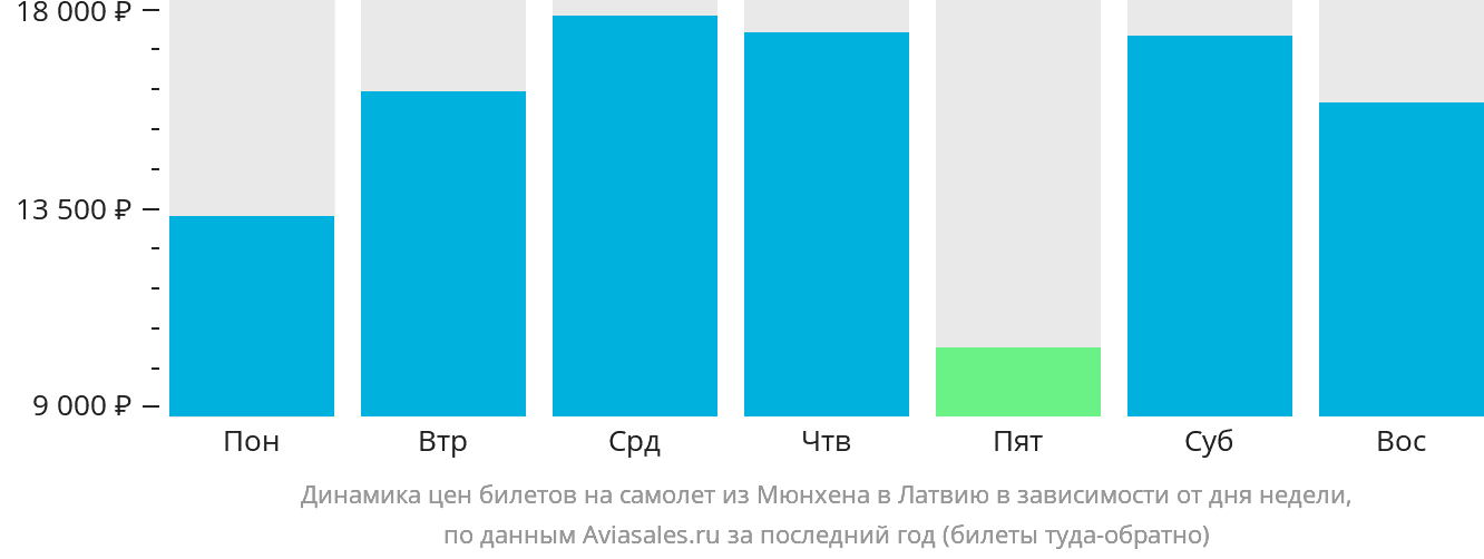 Динамика цен билетов на самолёт из Мюнхена в Латвию в зависимости от дня недели