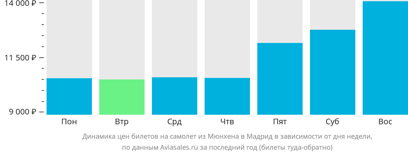 Динамика цен билетов на самолёт из Мюнхена в Мадрид в зависимости от дня недели