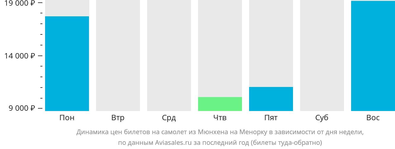 Динамика цен билетов на самолёт из Мюнхена на Менорку в зависимости от дня недели