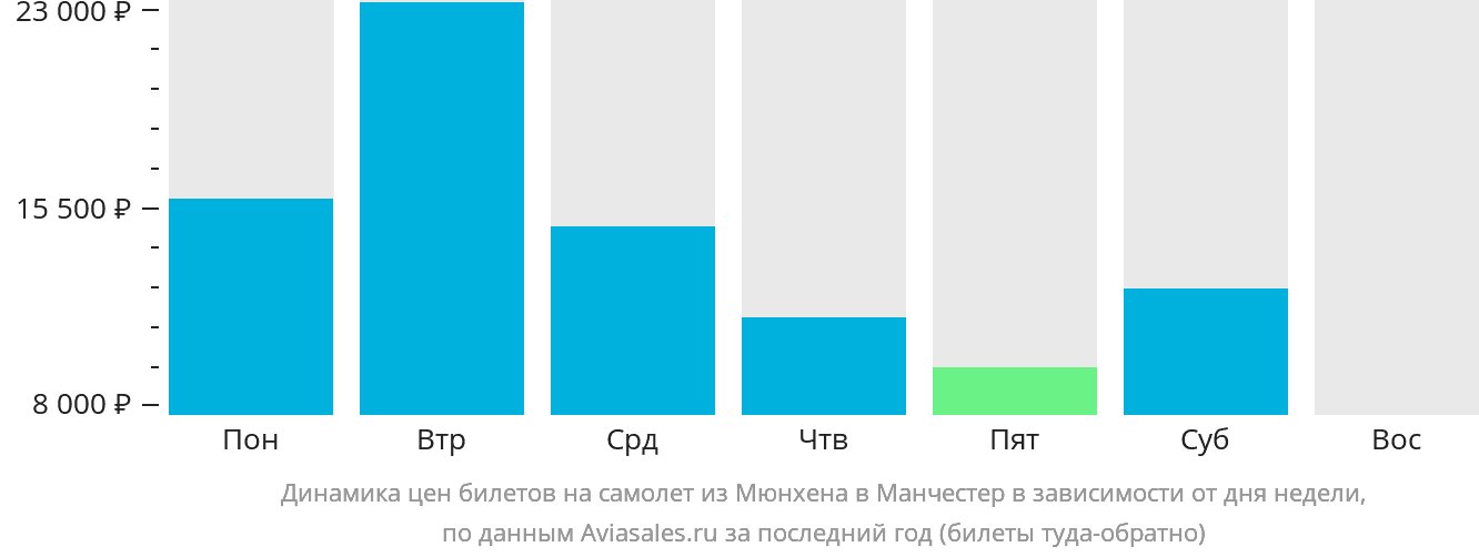 Динамика цен билетов на самолёт из Мюнхена в Манчестер в зависимости от дня недели