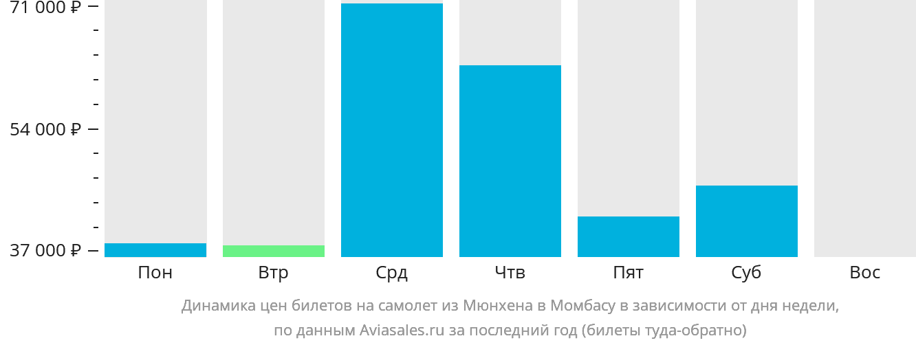 Динамика цен билетов на самолёт из Мюнхена в Момбасу в зависимости от дня недели