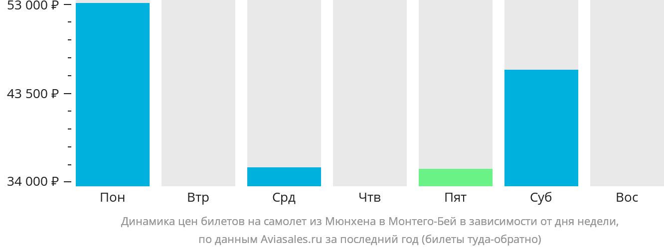 Динамика цен билетов на самолёт из Мюнхена в Монтего-Бей в зависимости от дня недели