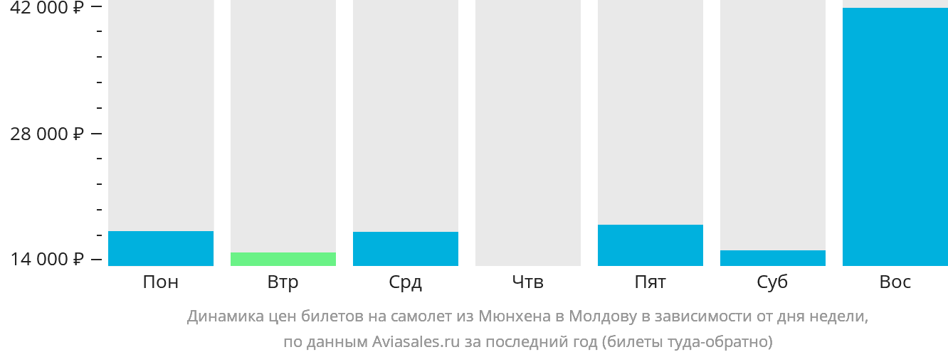 Динамика цен билетов на самолёт из Мюнхена в Молдову в зависимости от дня недели