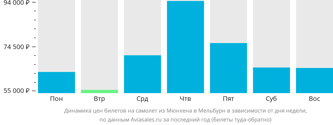 Динамика цен билетов на самолёт из Мюнхена в Мельбурн в зависимости от дня недели