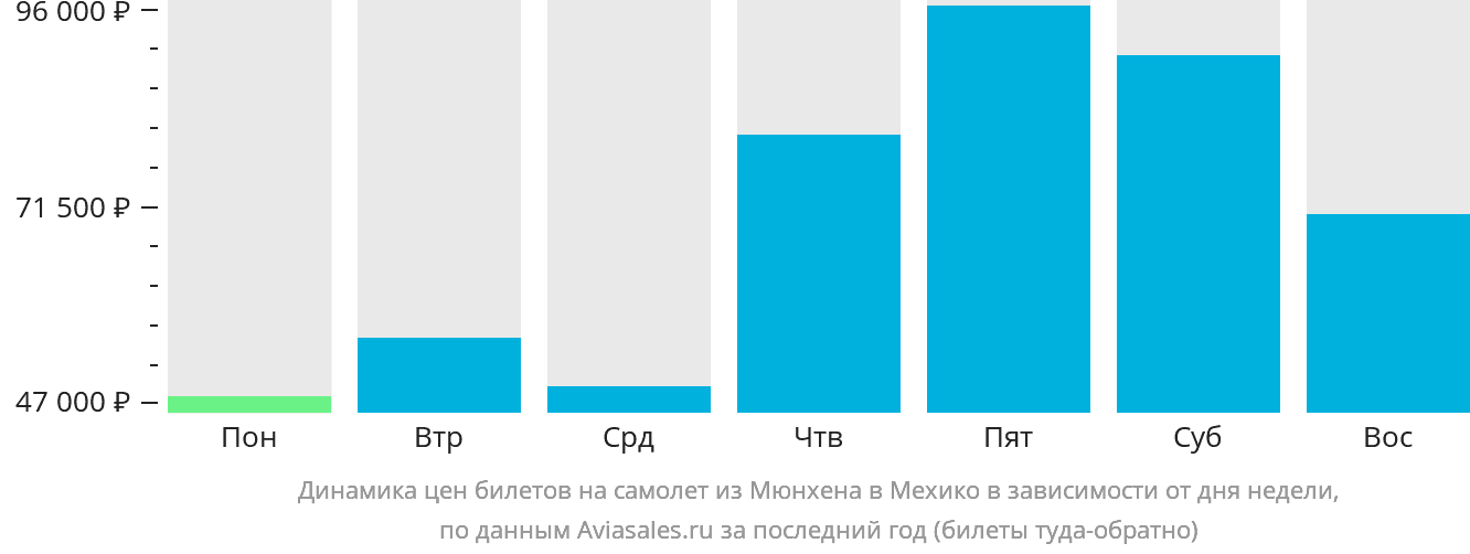Динамика цен билетов на самолёт из Мюнхена в Мехико в зависимости от дня недели