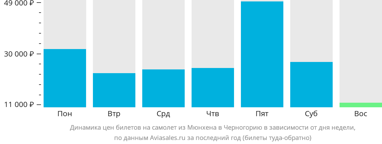 Динамика цен билетов на самолёт из Мюнхена в Черногорию в зависимости от дня недели