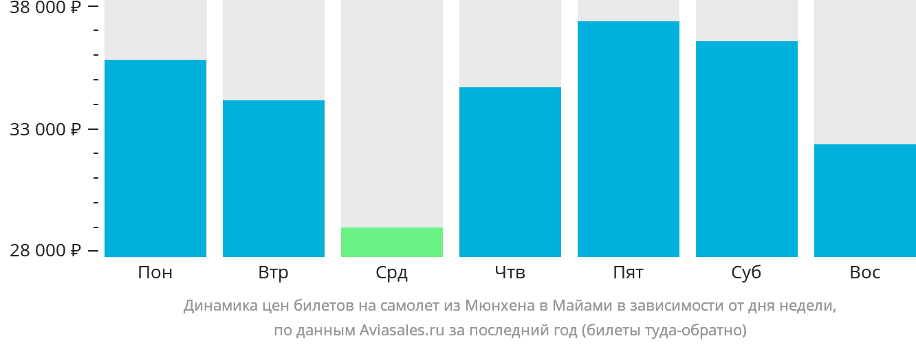Динамика цен билетов на самолёт из Мюнхена в Майами в зависимости от дня недели