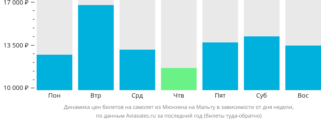Динамика цен билетов на самолёт из Мюнхена на Мальту в зависимости от дня недели