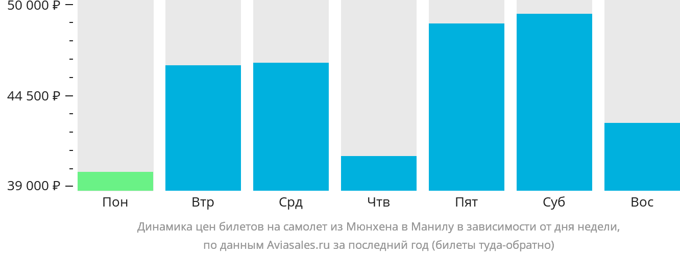 Динамика цен билетов на самолёт из Мюнхена в Манилу в зависимости от дня недели