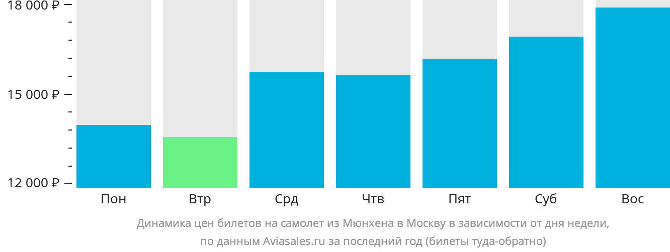 Динамика цен билетов на самолёт из Мюнхена в Москву в зависимости от дня недели