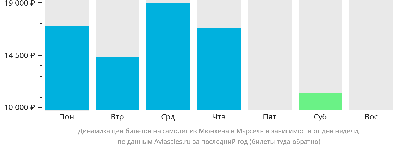 Динамика цен билетов на самолёт из Мюнхена в Марсель в зависимости от дня недели