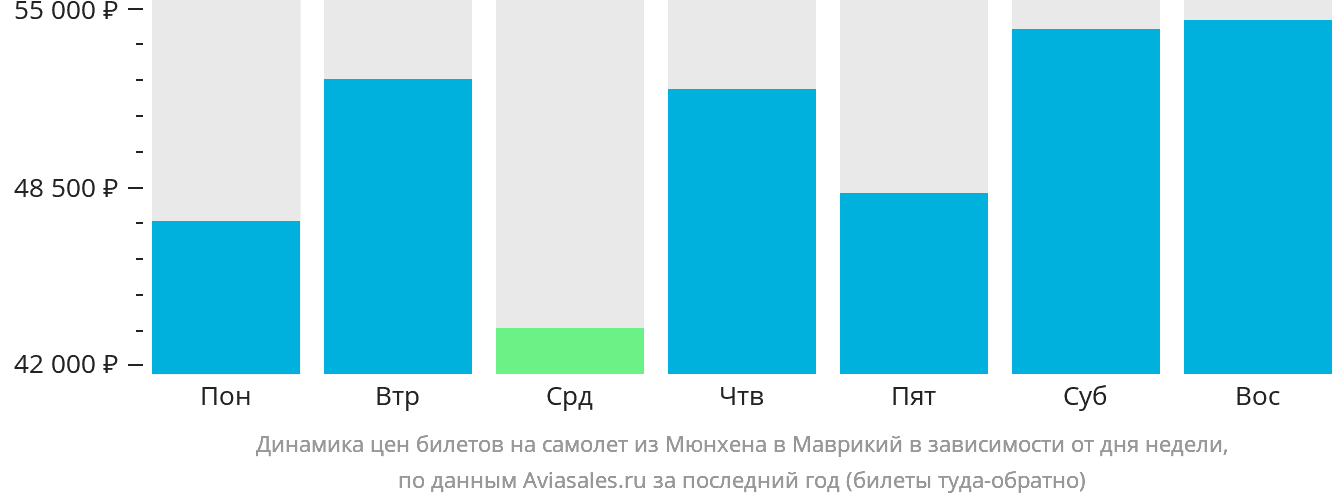 Динамика цен билетов на самолёт из Мюнхена в Маврикий в зависимости от дня недели