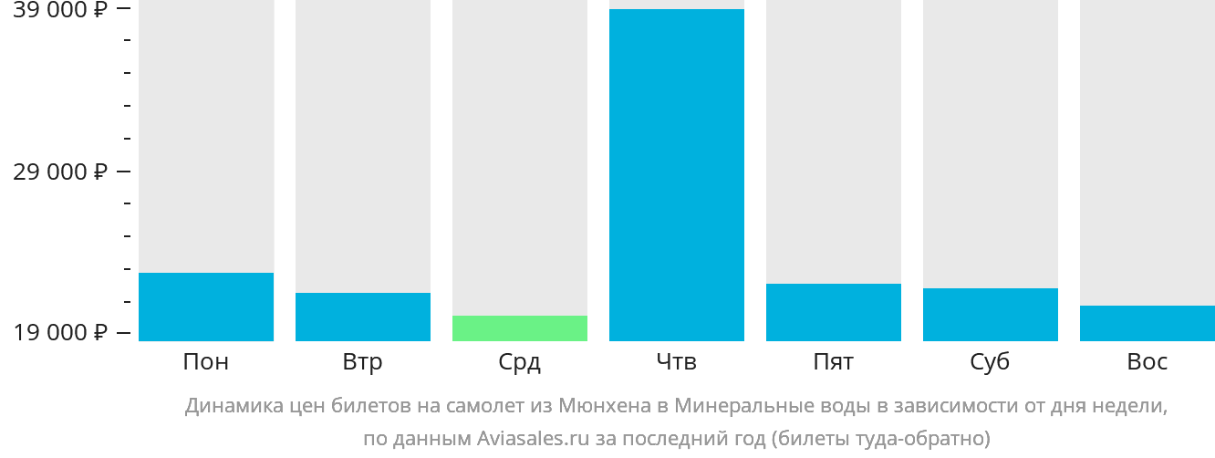 Динамика цен билетов на самолёт из Мюнхена в Минеральные Воды в зависимости от дня недели