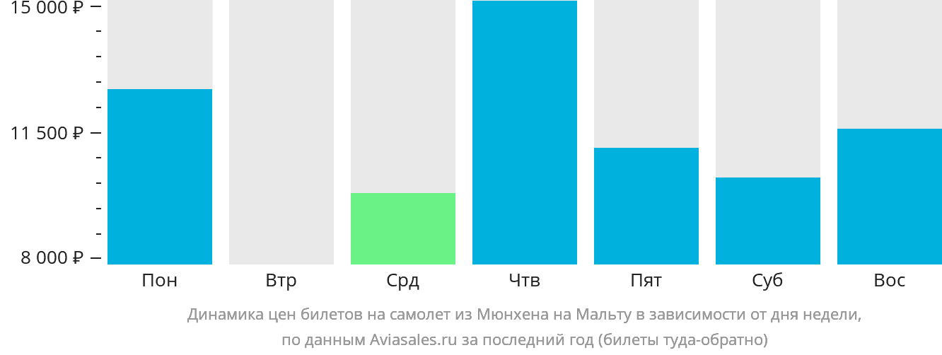Динамика цен билетов на самолёт из Мюнхена на Мальту в зависимости от дня недели