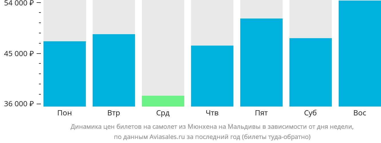 Динамика цен билетов на самолёт из Мюнхена на Мальдивы в зависимости от дня недели