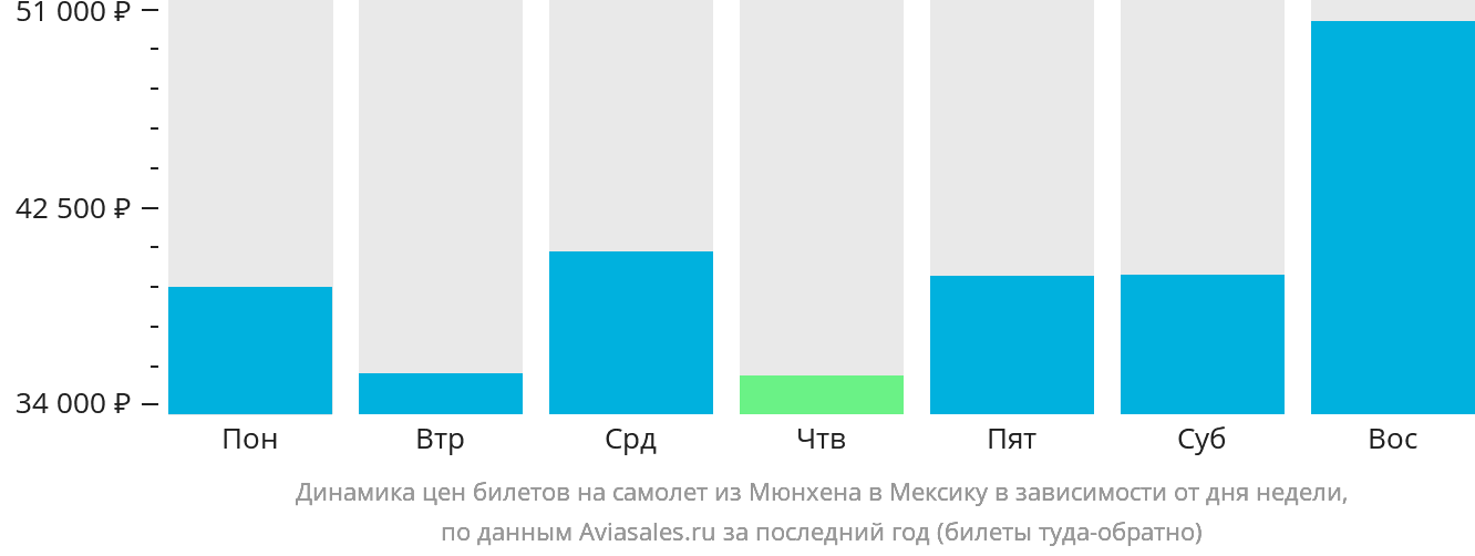 Динамика цен билетов на самолёт из Мюнхена в Мексику в зависимости от дня недели
