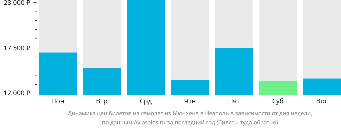 Динамика цен билетов на самолёт из Мюнхена в Неаполь в зависимости от дня недели