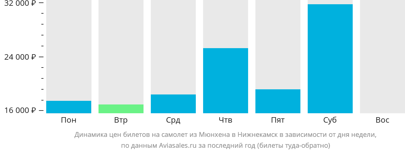 Динамика цен билетов на самолёт из Мюнхена в Набережные Челны (Нижнекамск) в зависимости от дня недели