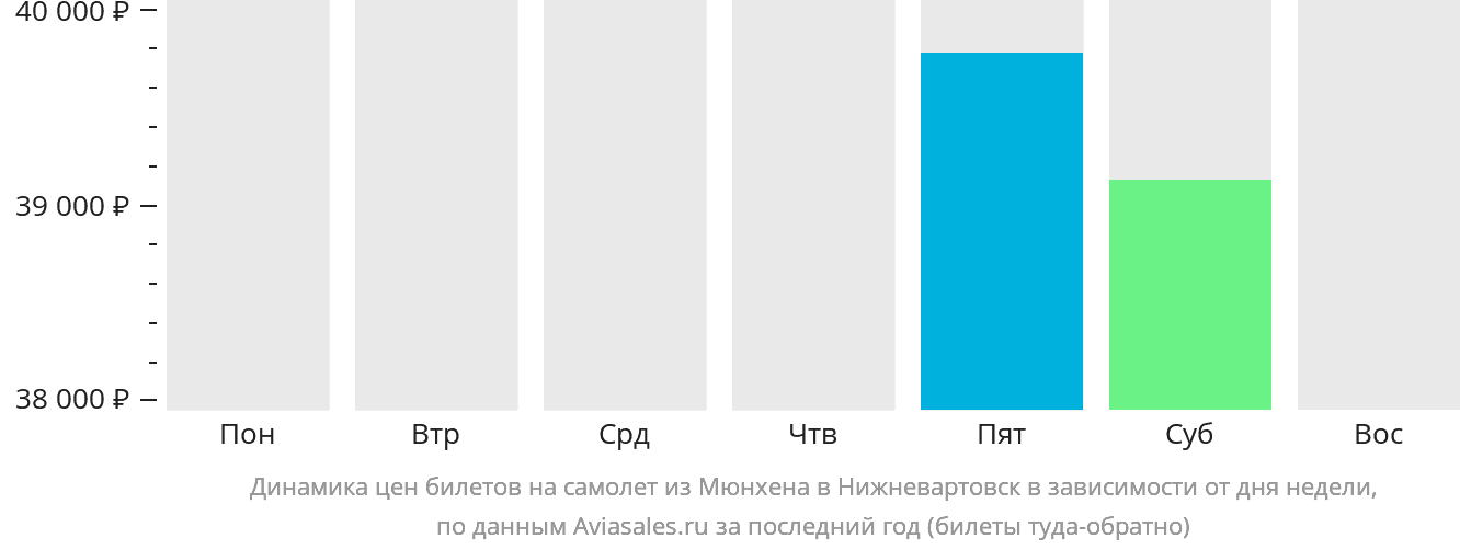 Динамика цен билетов на самолёт из Мюнхена в Нижневартовск в зависимости от дня недели
