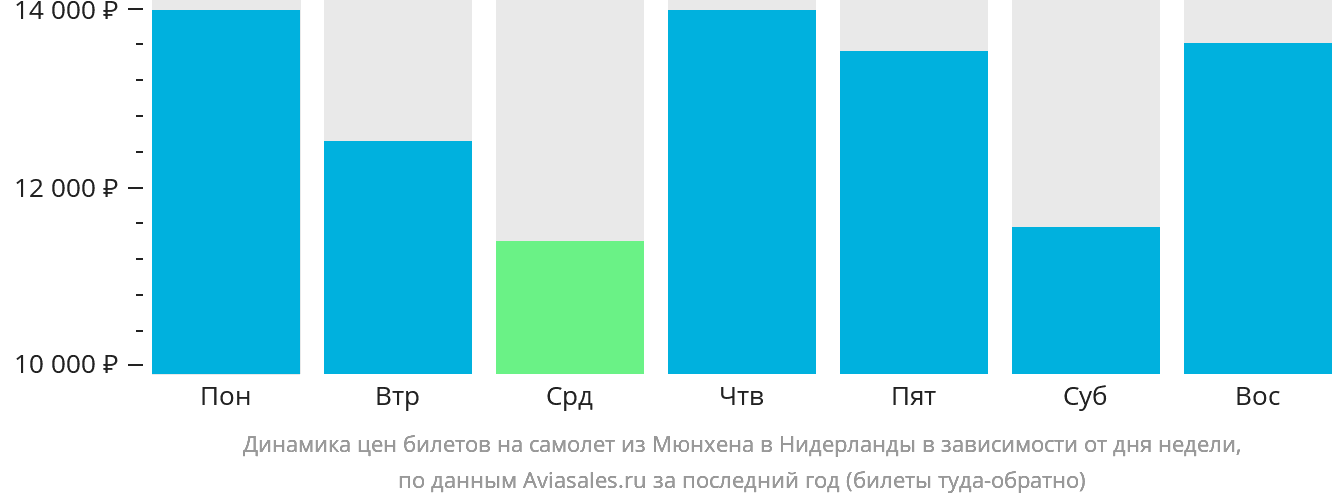 Динамика цен билетов на самолёт из Мюнхена в Нидерланды в зависимости от дня недели
