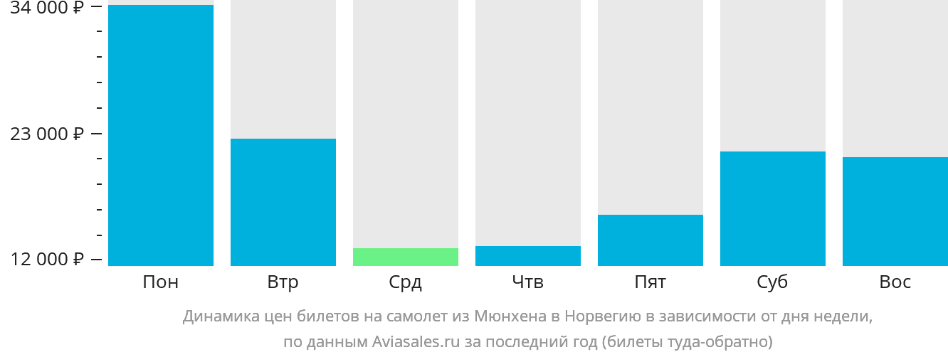 Динамика цен билетов на самолёт из Мюнхена в Норвегию в зависимости от дня недели