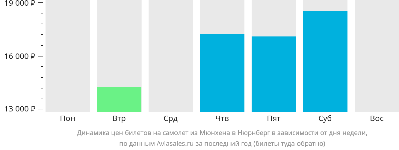 Динамика цен билетов на самолёт из Мюнхена в Нюрнберг в зависимости от дня недели