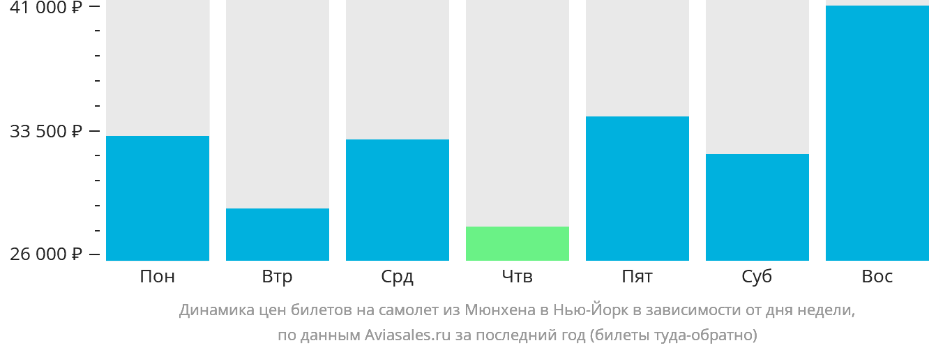 Динамика цен билетов на самолёт из Мюнхена в Нью-Йорк в зависимости от дня недели