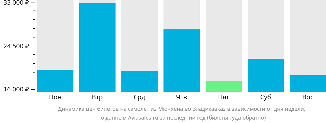 Динамика цен билетов на самолёт из Мюнхена во Владикавказ в зависимости от дня недели