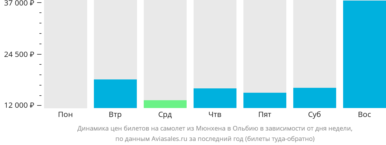 Динамика цен билетов на самолёт из Мюнхена в Ольбию в зависимости от дня недели