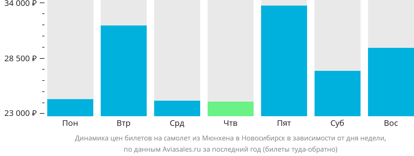 Динамика цен билетов на самолёт из Мюнхена в Новосибирск в зависимости от дня недели