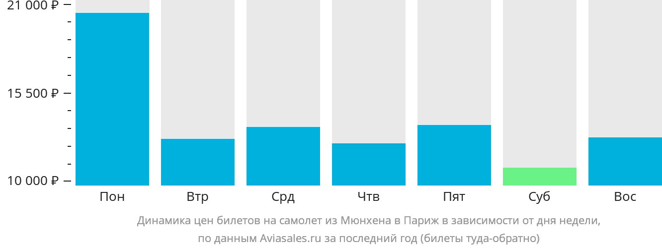 Динамика цен билетов на самолёт из Мюнхена в Париж в зависимости от дня недели
