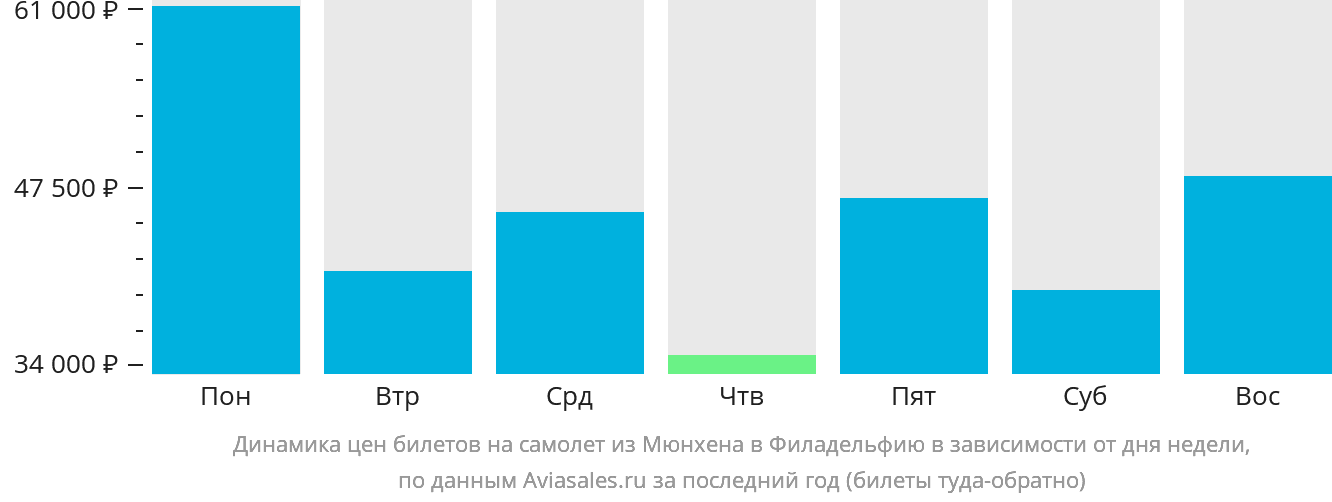 Динамика цен билетов на самолёт из Мюнхена в Филадельфию в зависимости от дня недели