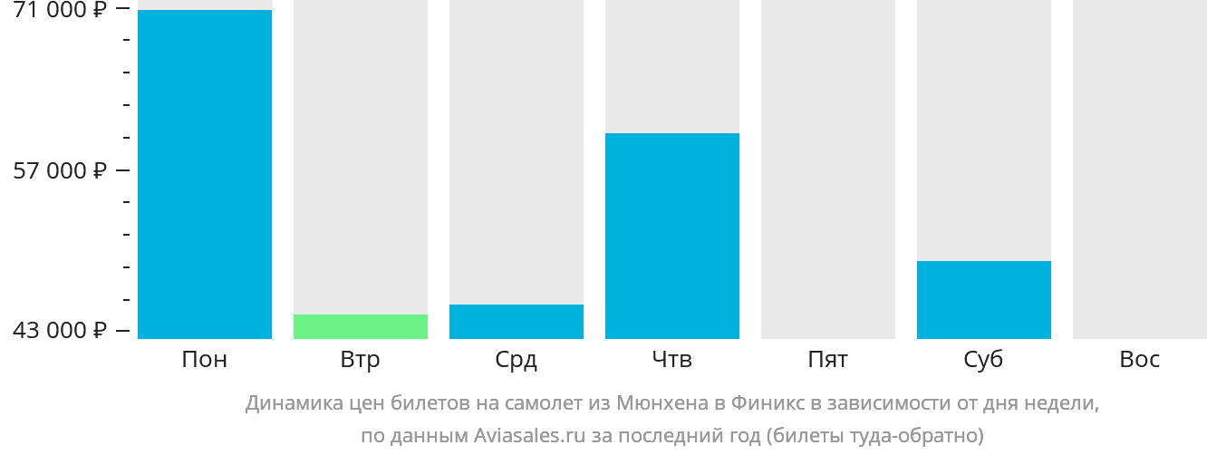Динамика цен билетов на самолёт из Мюнхена в Финикс в зависимости от дня недели