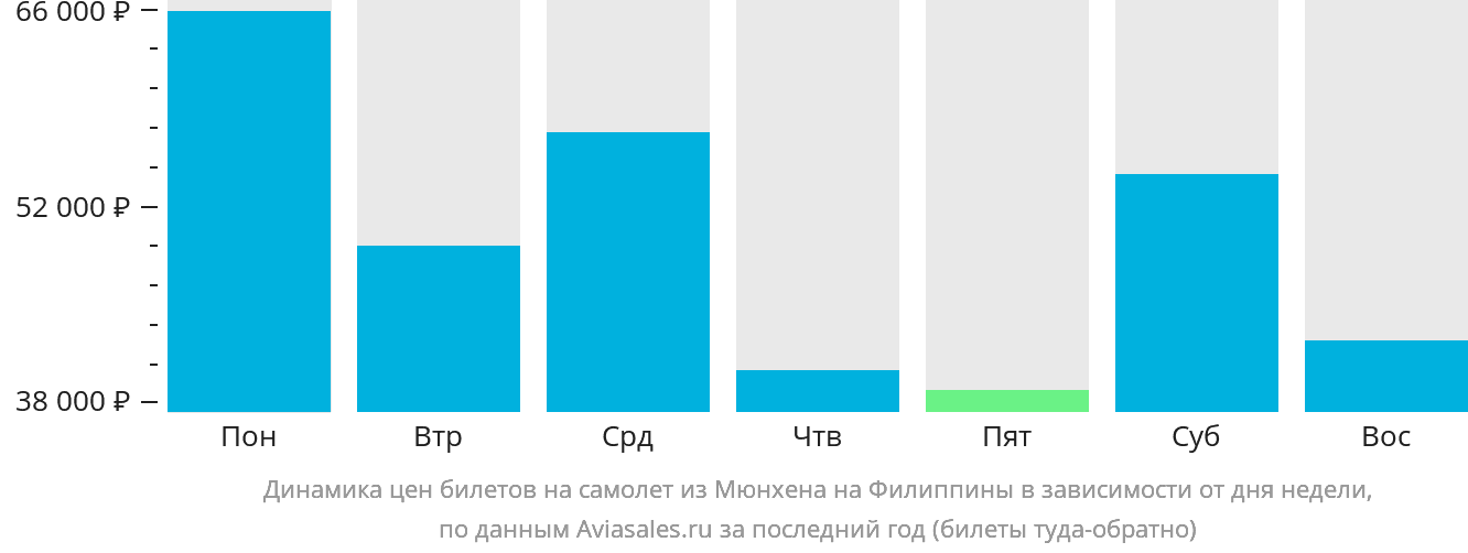 Динамика цен билетов на самолёт из Мюнхена на Филиппины в зависимости от дня недели