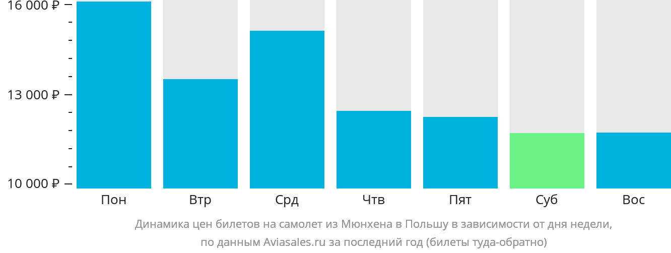 Динамика цен билетов на самолёт из Мюнхена в Польшу в зависимости от дня недели