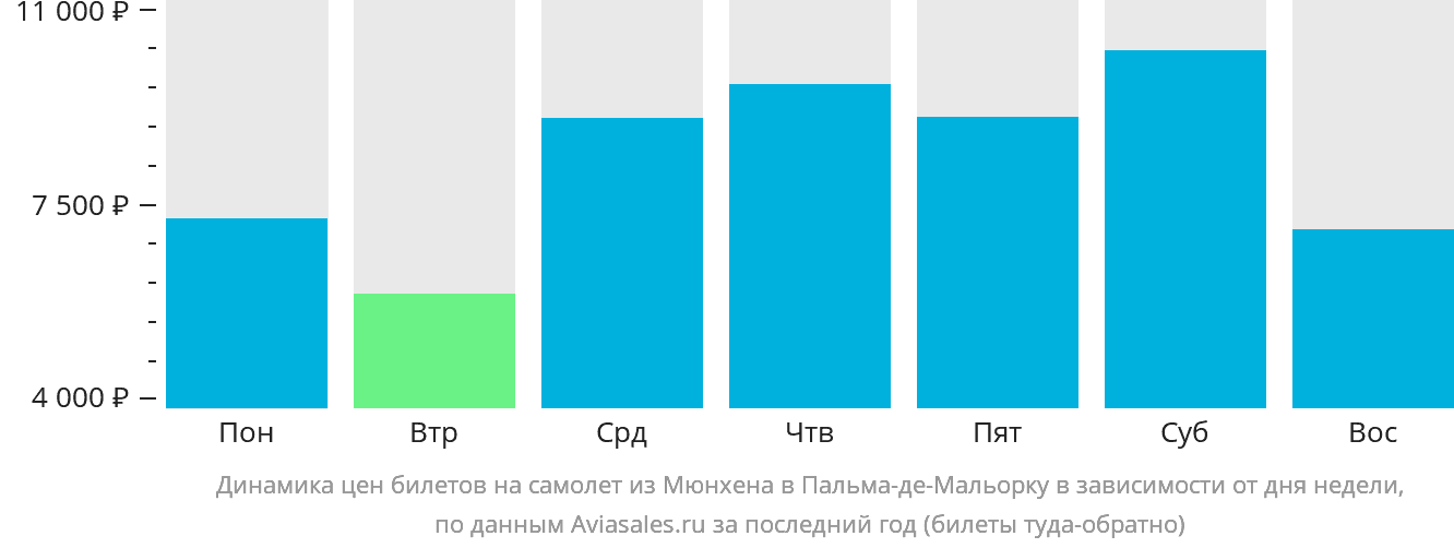 Динамика цен билетов на самолёт из Мюнхена в Пальма-де-Майорку в зависимости от дня недели