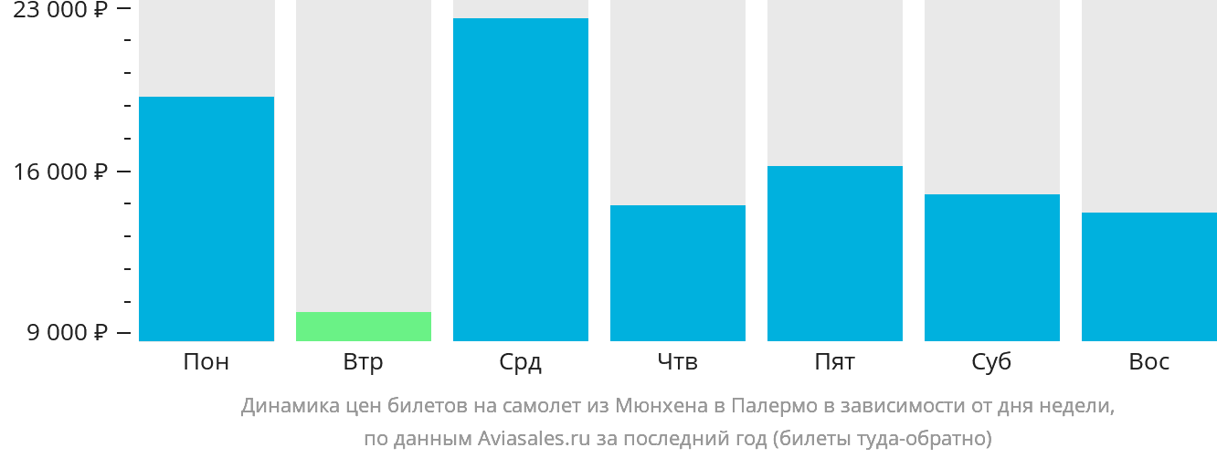 Динамика цен билетов на самолёт из Мюнхена в Палермо в зависимости от дня недели