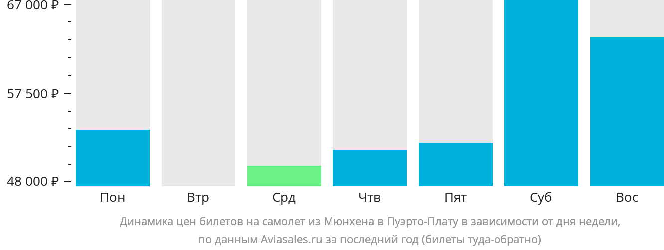 Динамика цен билетов на самолёт из Мюнхена в Пуэрто-Плату в зависимости от дня недели