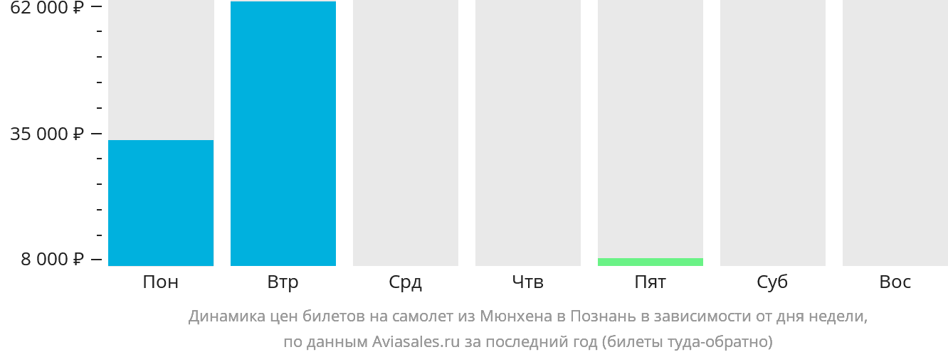 Динамика цен билетов на самолёт из Мюнхена в Познань в зависимости от дня недели