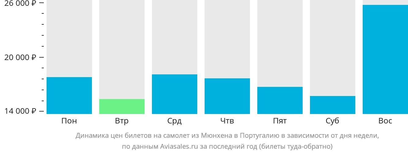 Динамика цен билетов на самолёт из Мюнхена в Португалию в зависимости от дня недели