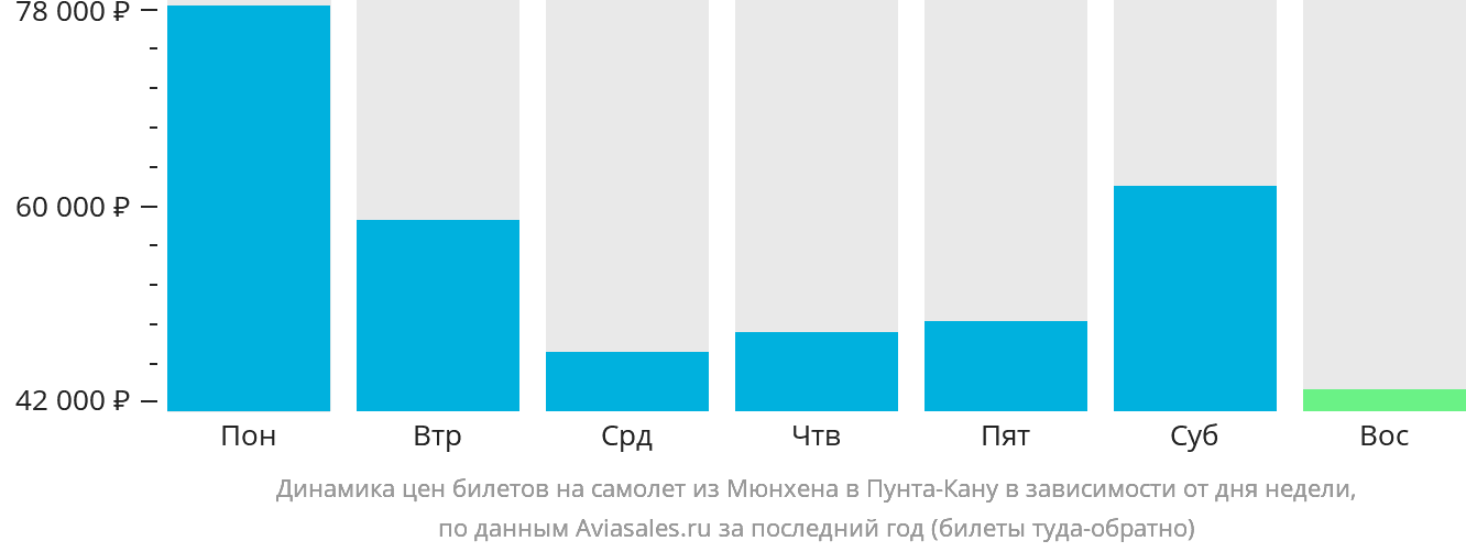 Динамика цен билетов на самолёт из Мюнхена в Пунта-Кану в зависимости от дня недели