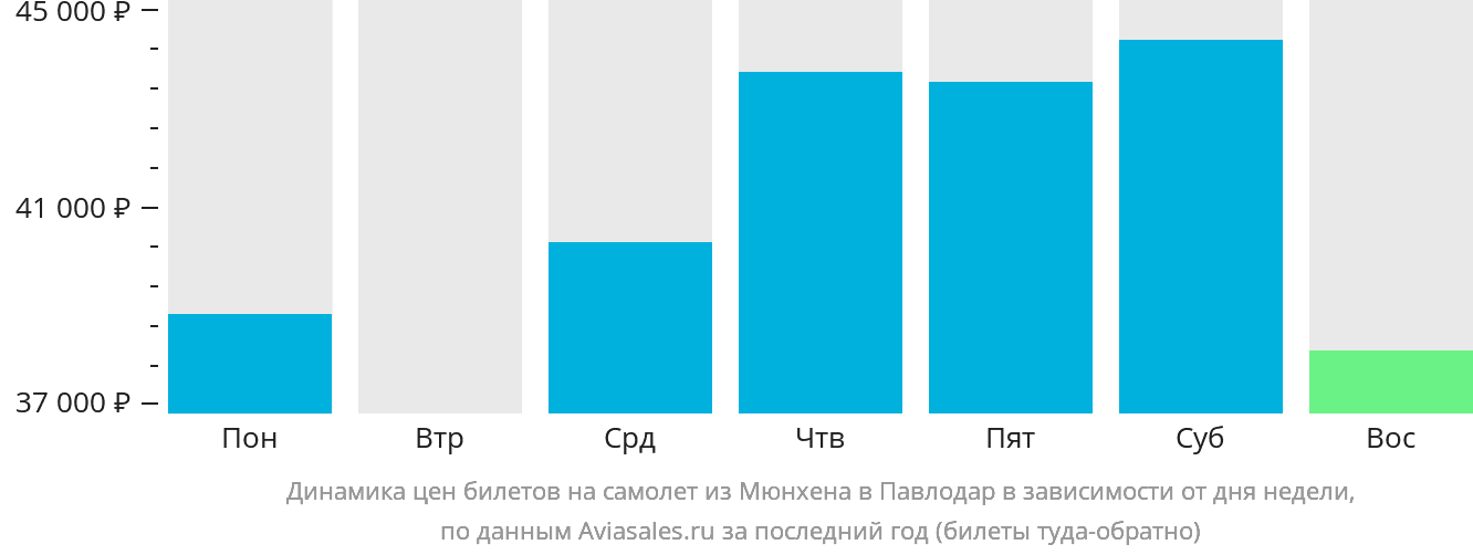 Динамика цен билетов на самолёт из Мюнхена в Павлодар в зависимости от дня недели