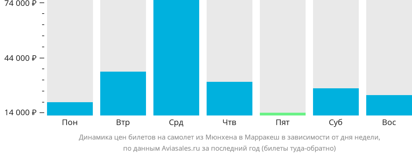 Динамика цен билетов на самолёт из Мюнхена в Марракеш в зависимости от дня недели
