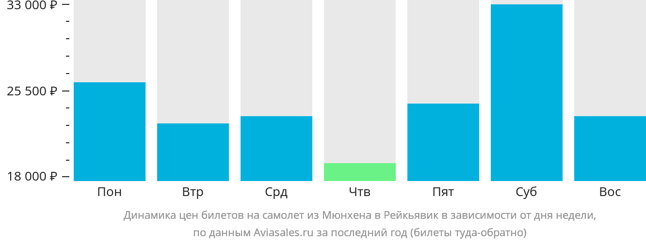 Динамика цен билетов на самолёт из Мюнхена в Рейкьявик в зависимости от дня недели