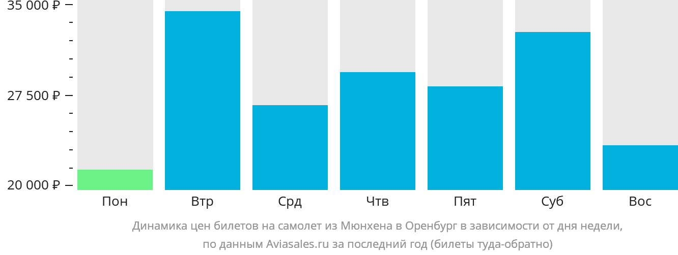 Динамика цен билетов на самолёт из Мюнхена в Оренбург в зависимости от дня недели