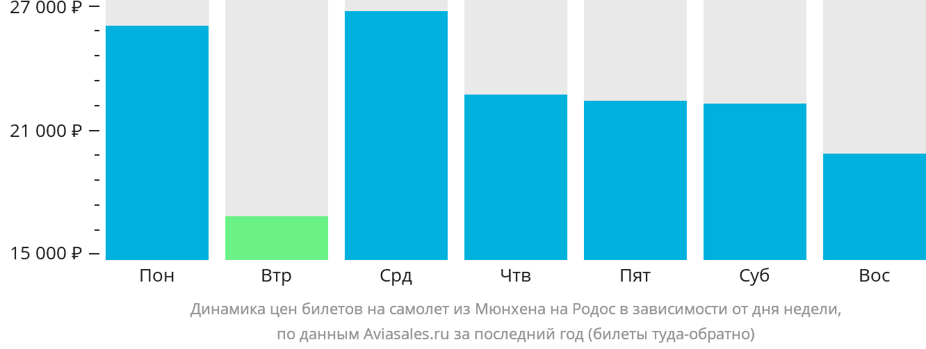 Динамика цен билетов на самолёт из Мюнхена на Родос в зависимости от дня недели