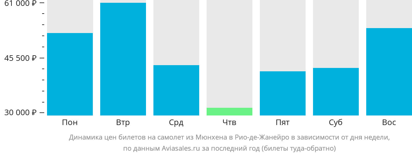 Динамика цен билетов на самолёт из Мюнхена в Рио-де-Жанейро в зависимости от дня недели