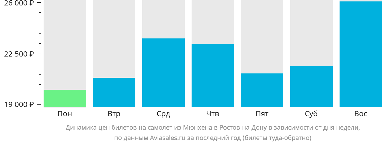 Динамика цен билетов на самолёт из Мюнхена в Ростов-на-Дону в зависимости от дня недели